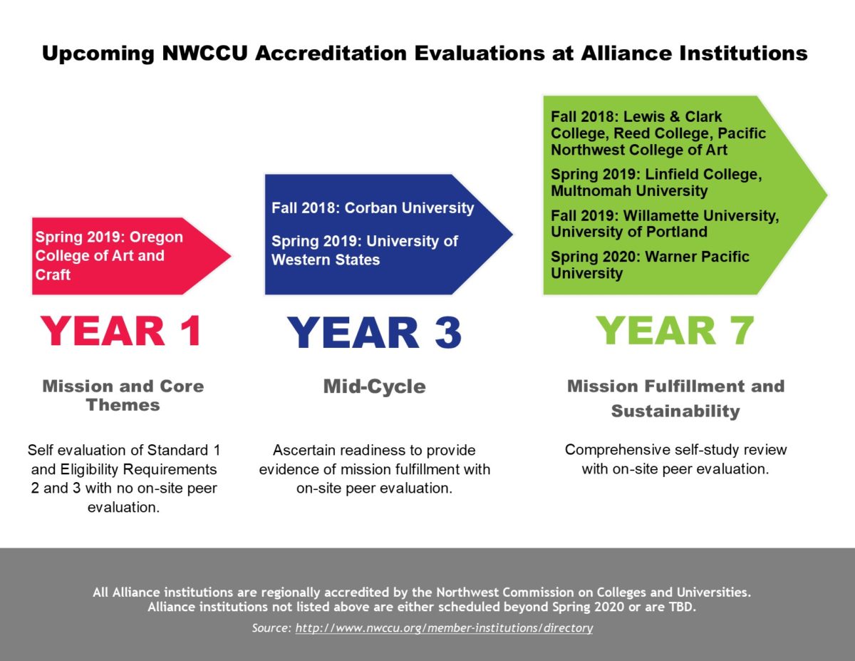 NWCCU Accreditation Evaluations at Alliance Institutions